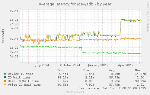 Average latency for /dev/sdb