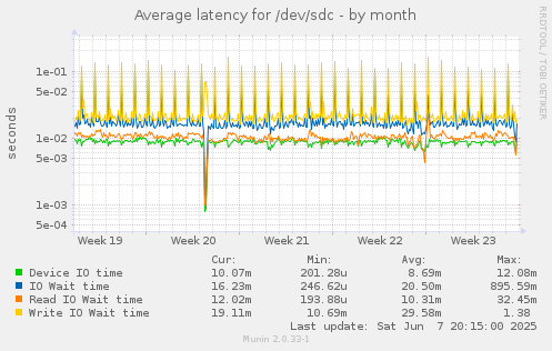 Average latency for /dev/sdc