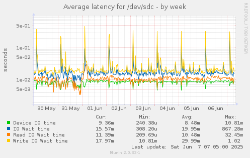 Average latency for /dev/sdc