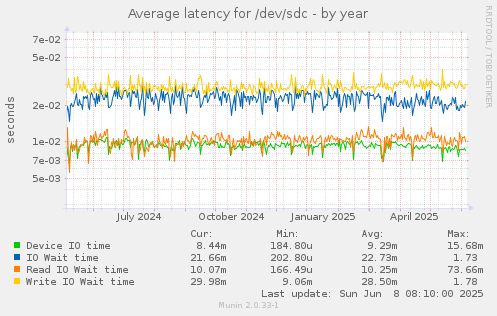 Average latency for /dev/sdc
