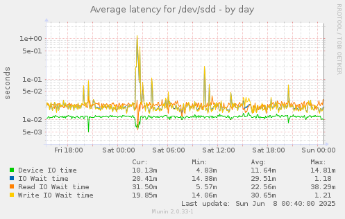 Average latency for /dev/sdd