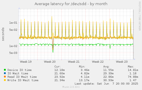 Average latency for /dev/sdd