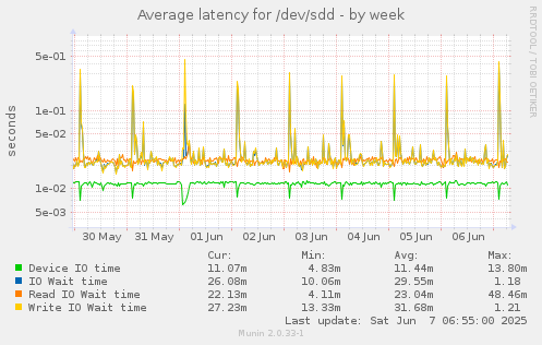 Average latency for /dev/sdd