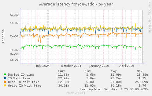 Average latency for /dev/sdd