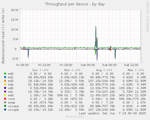 Throughput per device