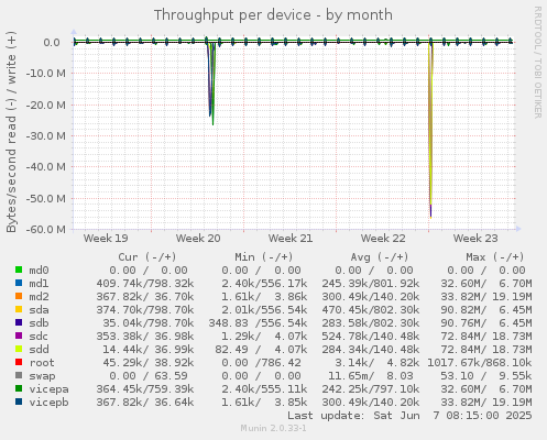 Throughput per device