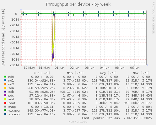 Throughput per device