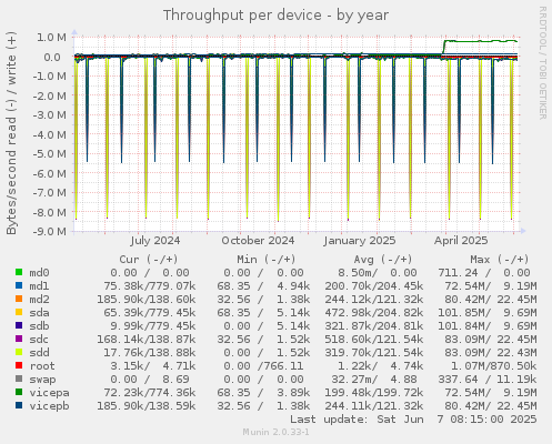 Throughput per device