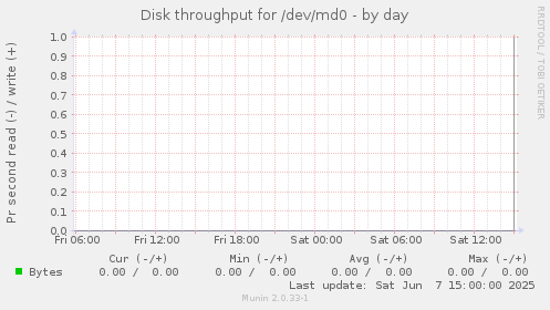 Disk throughput for /dev/md0