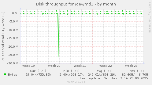 Disk throughput for /dev/md1