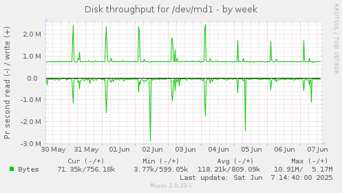 Disk throughput for /dev/md1