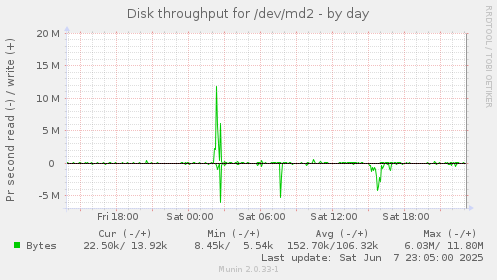 Disk throughput for /dev/md2