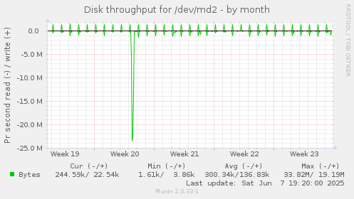 Disk throughput for /dev/md2