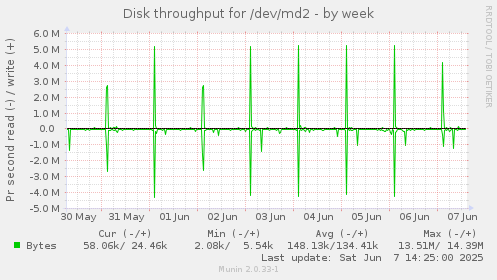 Disk throughput for /dev/md2
