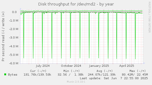 Disk throughput for /dev/md2