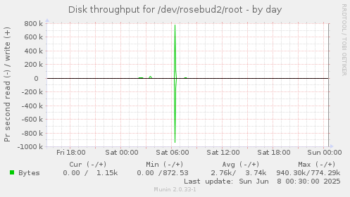Disk throughput for /dev/rosebud2/root