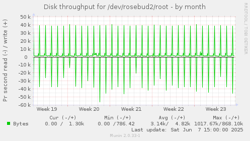 Disk throughput for /dev/rosebud2/root