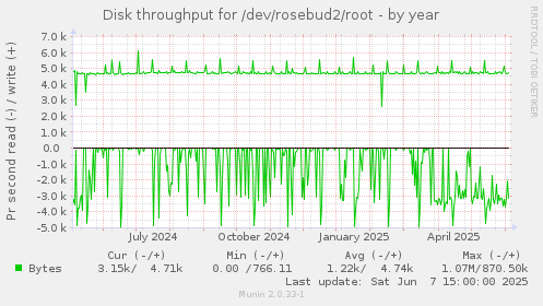 Disk throughput for /dev/rosebud2/root