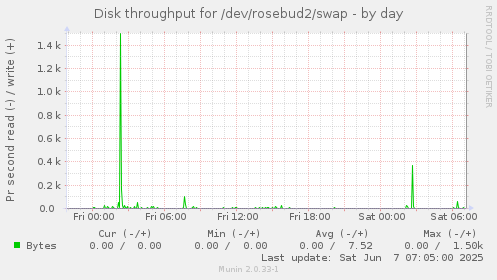Disk throughput for /dev/rosebud2/swap