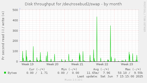 Disk throughput for /dev/rosebud2/swap