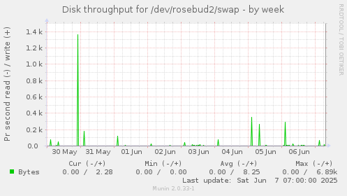 Disk throughput for /dev/rosebud2/swap