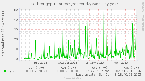 Disk throughput for /dev/rosebud2/swap