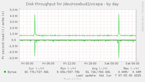 Disk throughput for /dev/rosebud2/vicepa