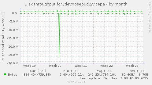 Disk throughput for /dev/rosebud2/vicepa