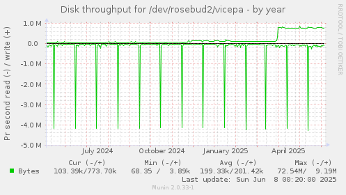 Disk throughput for /dev/rosebud2/vicepa