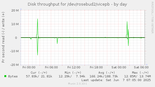 Disk throughput for /dev/rosebud2/vicepb