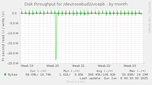 Disk throughput for /dev/rosebud2/vicepb