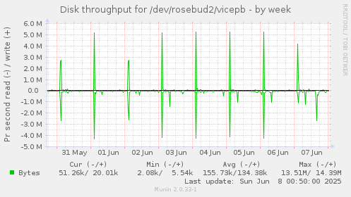 Disk throughput for /dev/rosebud2/vicepb