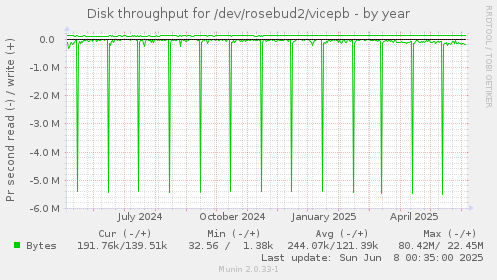 Disk throughput for /dev/rosebud2/vicepb