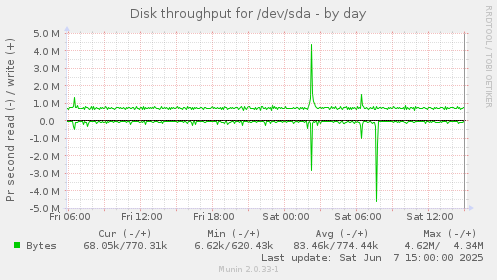Disk throughput for /dev/sda