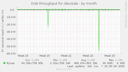 Disk throughput for /dev/sda