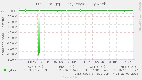 Disk throughput for /dev/sda