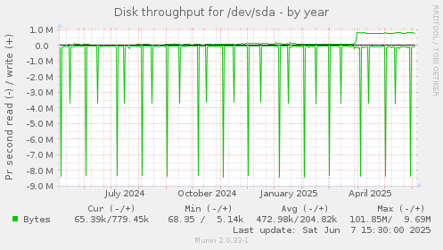 Disk throughput for /dev/sda