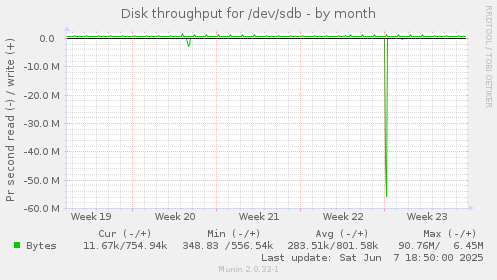 Disk throughput for /dev/sdb