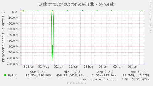 Disk throughput for /dev/sdb
