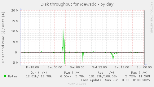 Disk throughput for /dev/sdc