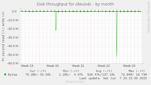 Disk throughput for /dev/sdc