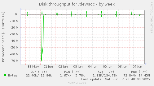 Disk throughput for /dev/sdc