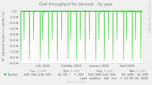 Disk throughput for /dev/sdc