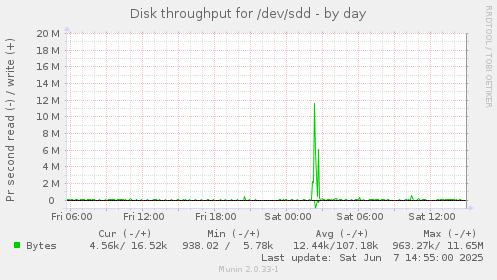 Disk throughput for /dev/sdd