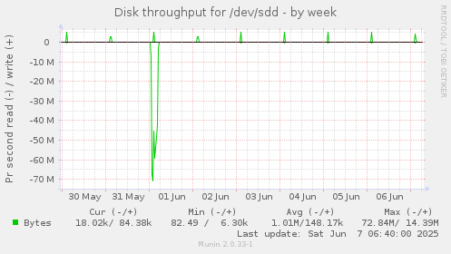 Disk throughput for /dev/sdd