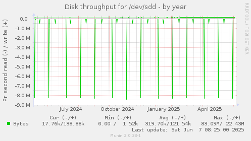 Disk throughput for /dev/sdd