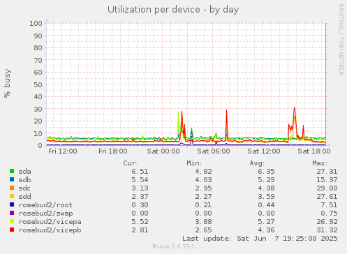 Utilization per device