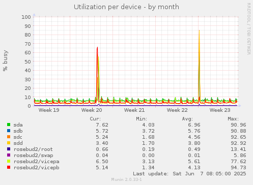 Utilization per device
