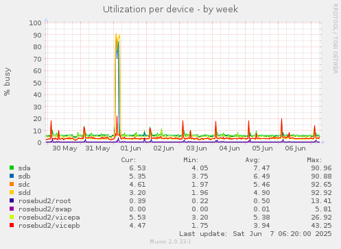 Utilization per device