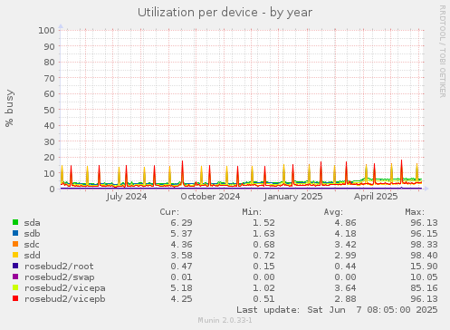 Utilization per device